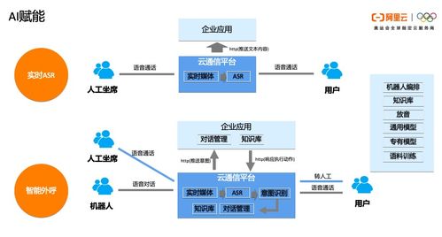 一文讀懂阿里云通信的產(chǎn)品體系、技術(shù)架構(gòu)與智能化應(yīng)用場(chǎng)景實(shí)踐